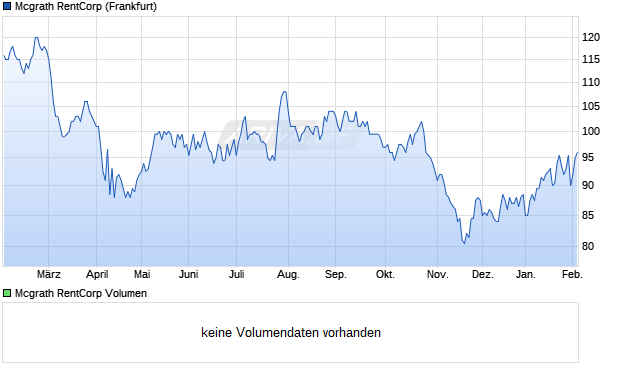 Mcgrath RentCorp Aktie Chart