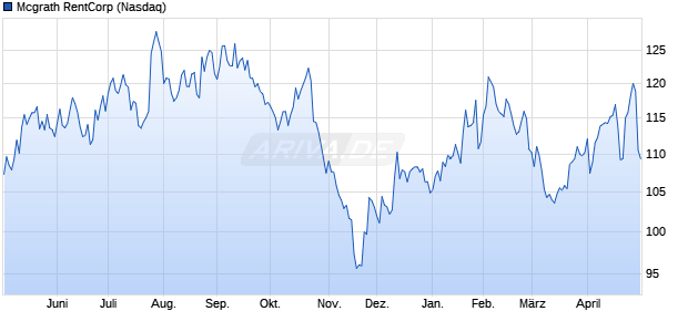 Mcgrath RentCorp Aktie Chart