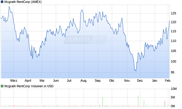 Mcgrath RentCorp Aktie Chart