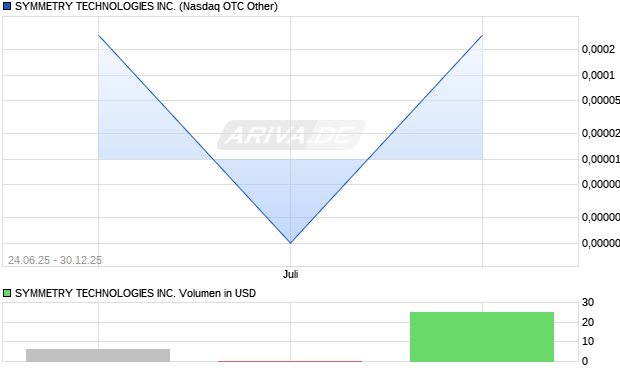 SYMMETRY TECHNOLOGIES Aktie Chart