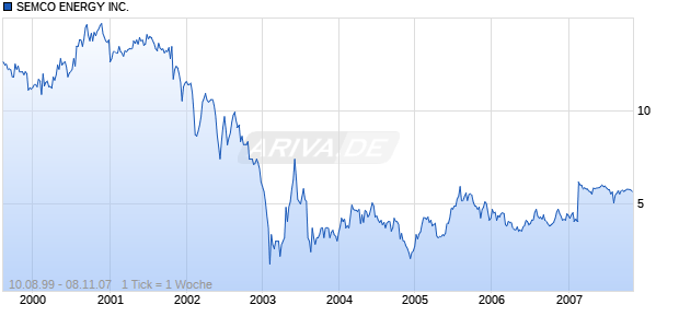 SEMCO ENERGY INC.  DL-,01 Chart