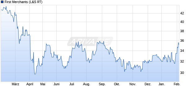 First Merchants Aktie Chart