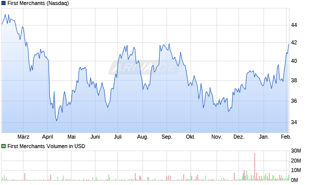 First Merchants Aktie Chart