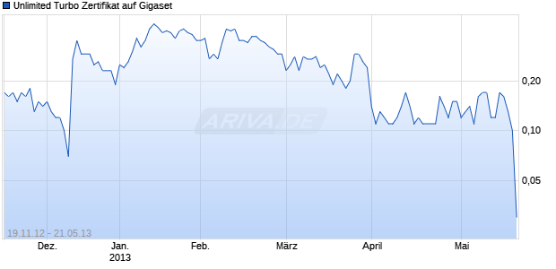 Unlimited Turbo Zertifikat auf Gigaset [Commerzbank AG] Chart