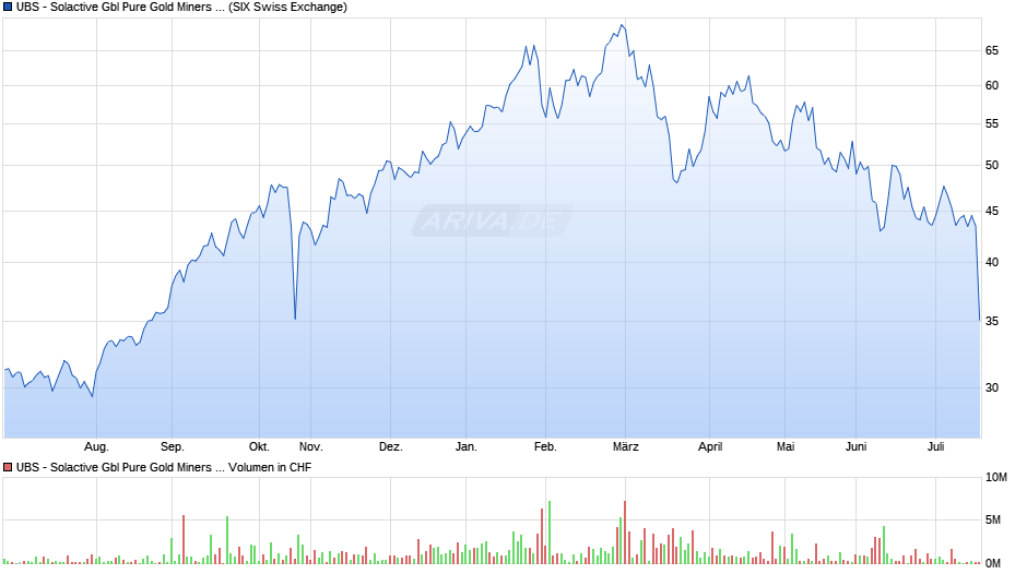 UBS - Solactive Gbl Pure Gold Miners UCITS ETF (USD) A-dis Chart
