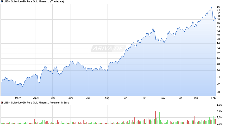 UBS - Solactive Gbl Pure Gold Miners UCITS ETF (USD) A-dis Chart