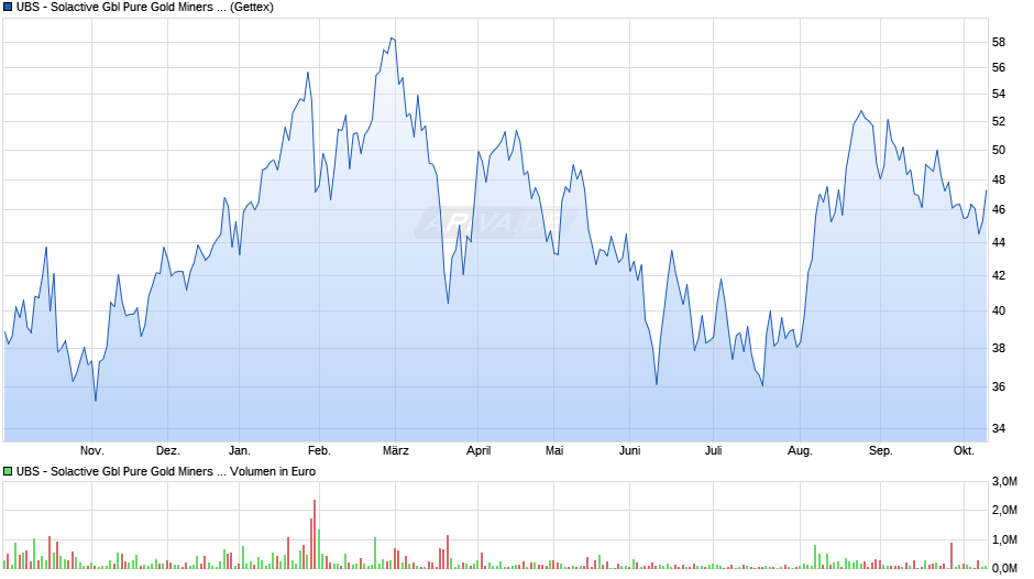 UBS - Solactive Gbl Pure Gold Miners UCITS ETF (USD) A-dis Chart