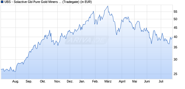 Performance des UBS - Solactive Gbl Pure Gold Miners UCITS ETF (USD) A-dis (WKN A1JVYP, ISIN IE00B7KMNP07)