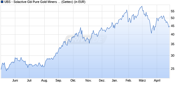 Performance des UBS - Solactive Gbl Pure Gold Miners UCITS ETF (USD) A-dis (WKN A1JVYP, ISIN IE00B7KMNP07)