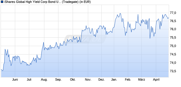 Performance des iShares Global High Yield Corp Bond UCITS ETF USD (Dist) (WKN A1J7MG, ISIN IE00B74DQ490)