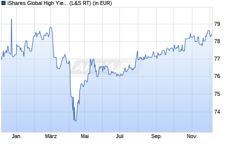 Performance des iShares Global High Yield Corp Bond UCITS ETF USD (Dist) (WKN A1J7MG, ISIN IE00B74DQ490)