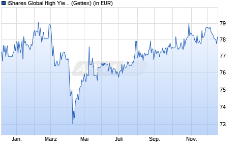 Performance des iShares Global High Yield Corp Bond UCITS ETF USD (Dist) (WKN A1J7MG, ISIN IE00B74DQ490)