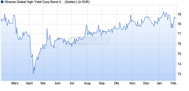 Performance des iShares Global High Yield Corp Bond UCITS ETF USD (Dist) (WKN A1J7MG, ISIN IE00B74DQ490)