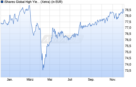 Performance des iShares Global High Yield Corp Bond UCITS ETF USD (Dist) (WKN A1J7MG, ISIN IE00B74DQ490)
