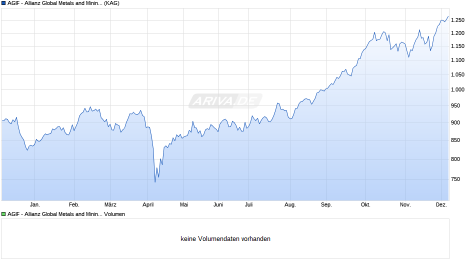 AGIF - Allianz Global Metals and Mining - F - EUR Chart