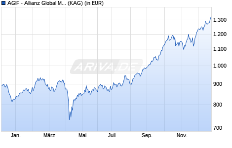 Performance des AGIF - Allianz Global Metals and Mining - F - EUR (WKN A1JURA, ISIN LU0753793586)