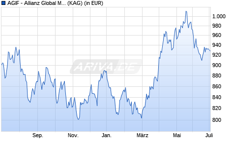 Performance des AGIF - Allianz Global Metals and Mining - F - EUR (WKN A1JURA, ISIN LU0753793586)