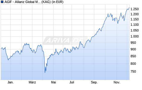 Performance des AGIF - Allianz Global Metals and Mining - F - EUR (WKN A1JURA, ISIN LU0753793586)