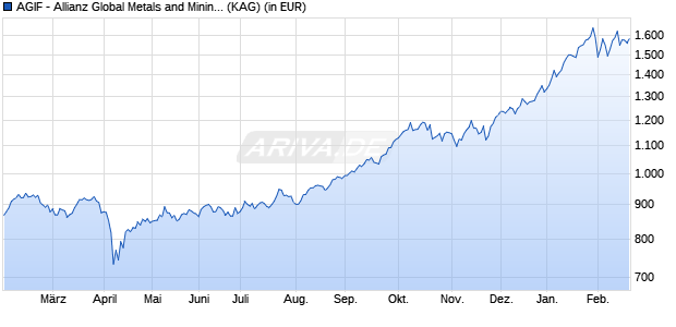 Performance des AGIF - Allianz Global Metals and Mining - F - EUR (WKN A1JURA, ISIN LU0753793586)