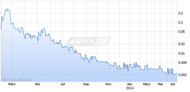 YAFARM TECH INC. Chart