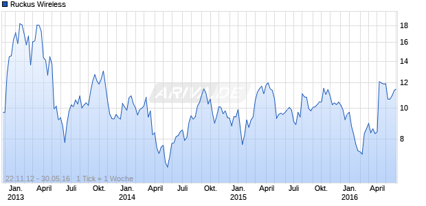 Ruckus Wireless Chart