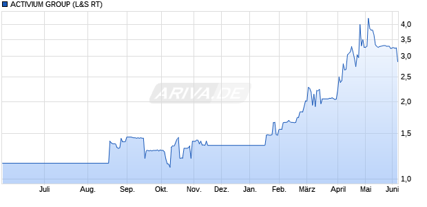 ACTIVIUM GROUP Aktie Chart