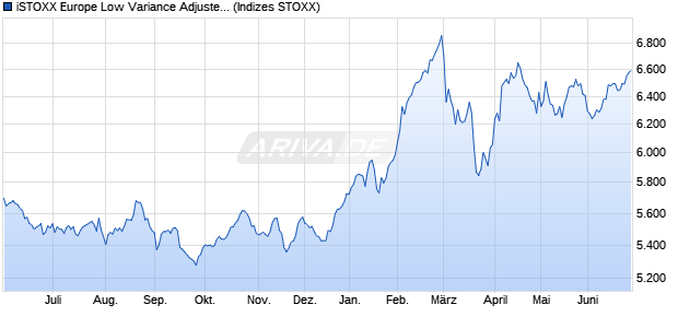 iSTOXX Europe Low Variance Adjusted Beta Index Chart
