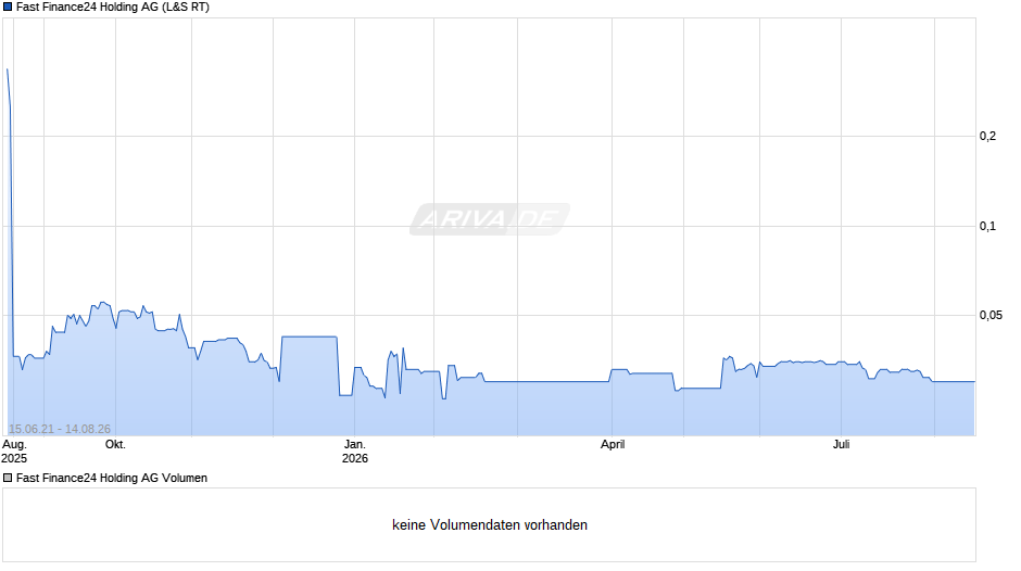 Fast Finance24 Holding Chart