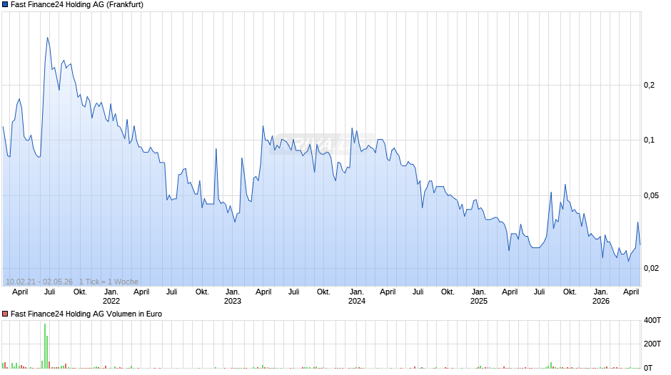 Fast Finance24 Holding Chart