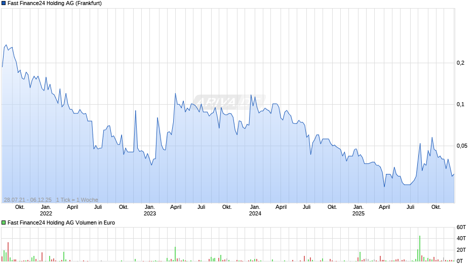 Fast Finance24 Holding Chart