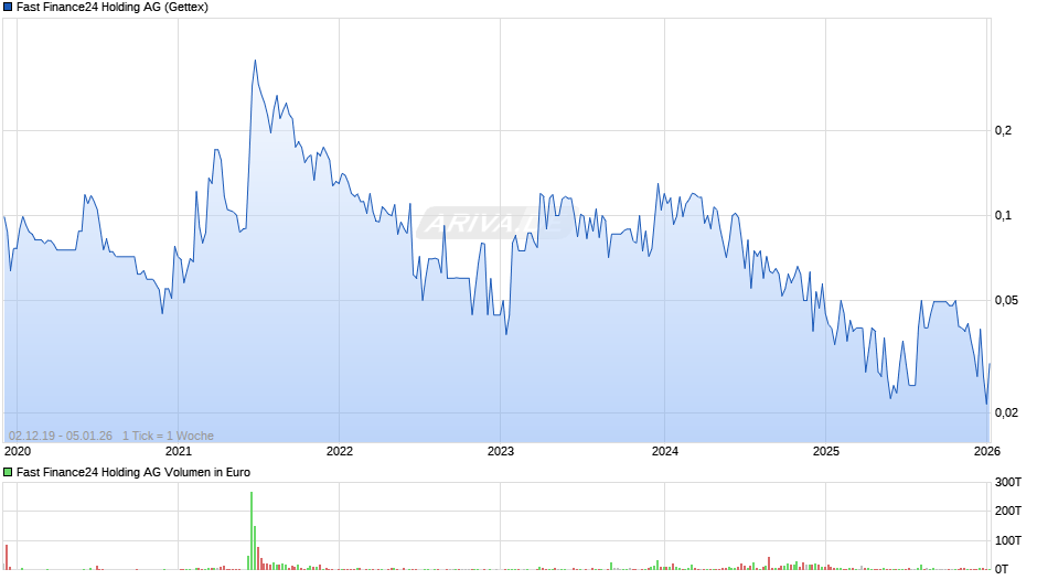 Fast Finance24 Holding Chart