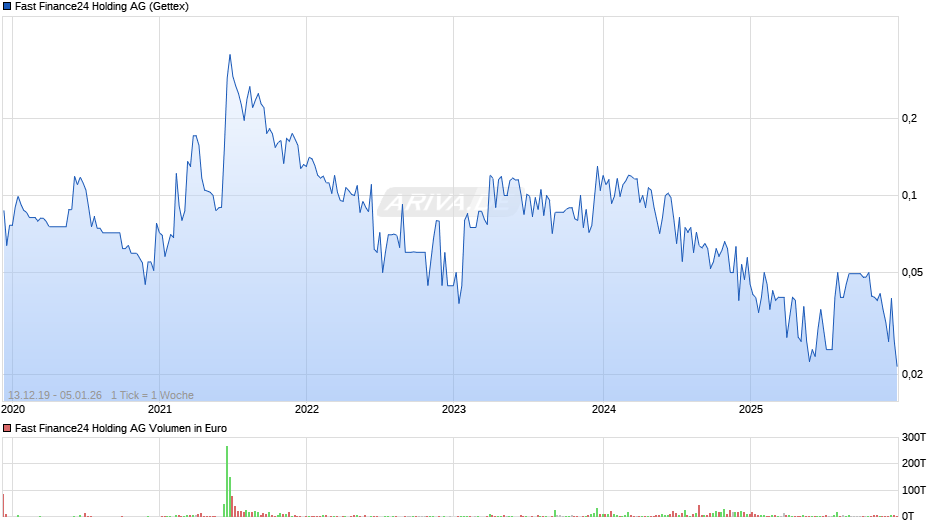 Fast Finance24 Holding Chart