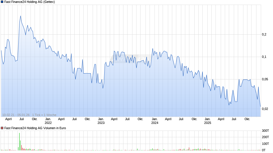 Fast Finance24 Holding Chart