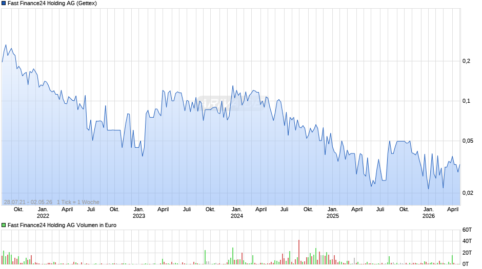 Fast Finance24 Holding Chart