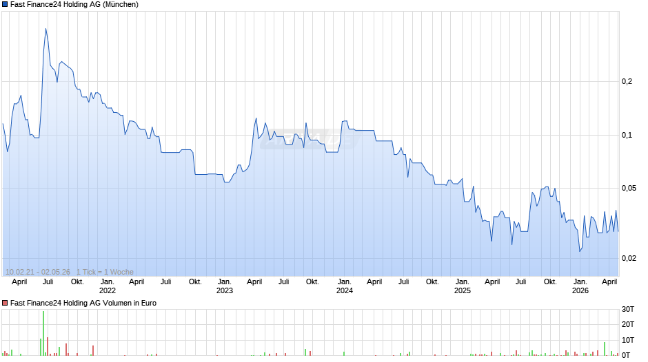 Fast Finance24 Holding Chart