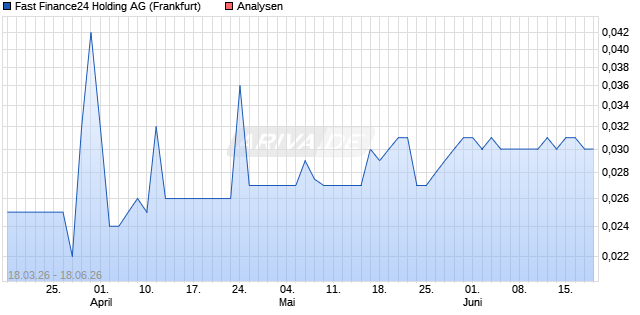 Fast Finance24 Aktie