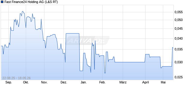 Fast Finance24 Holding Aktie Chart