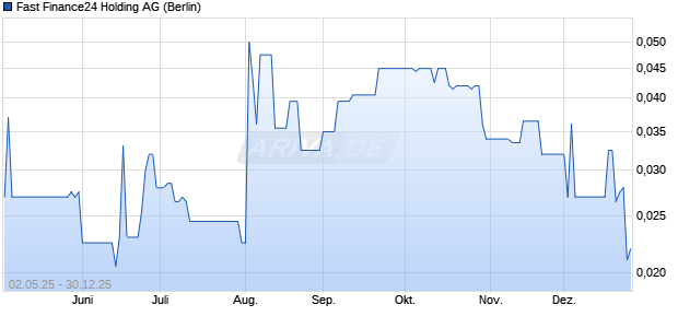 Fast Finance24 Holding Aktie Chart