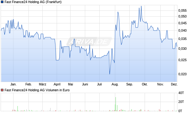 Fast Finance24 Holding Aktie Chart