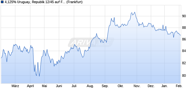 4,125% Uruguay, Republik 12/45 auf Festzins (WKN A1HCUW, ISIN US760942AY83) Chart
