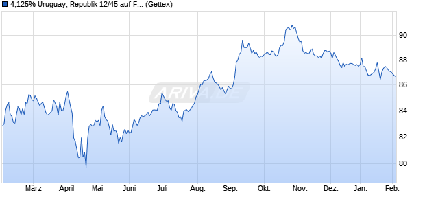 4,125% Uruguay, Republik 12/45 auf Festzins (WKN A1HCUW, ISIN US760942AY83) Chart