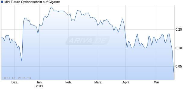 Mini Future Optionsschein auf Gigaset [DZ Bank AG] Chart