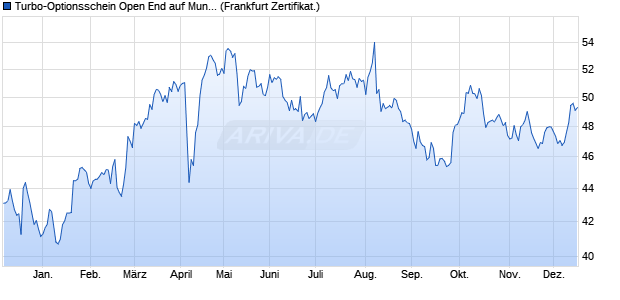 Turbo-Optionsschein Open End auf Munich Re [Vonto. (WKN: VT660J) Chart