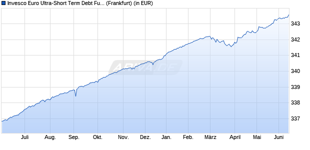 Performance des Invesco Euro Ultra-Short Term Debt Fund A thes. (WKN 933799, ISIN LU0102737730)