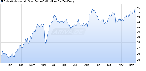 Turbo-Optionsschein Open End auf Allianz [Vontobel] (WKN: VT67ZW) Chart