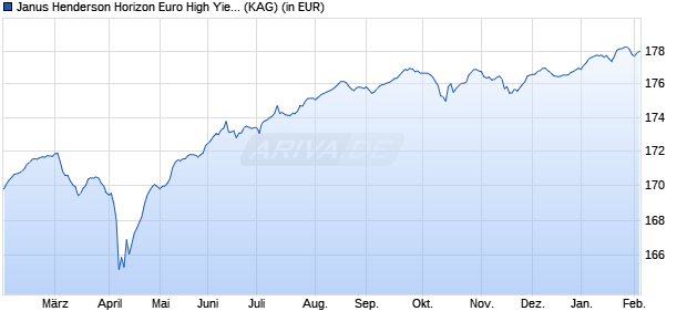 Performance des Janus Henderson Horizon Euro High Yield Bond Fund A2 EUR (WKN A1J4LV, ISIN LU0828815570)