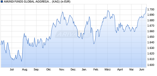 Performance des AMUNDI FUNDS GLOBAL AGGREGATE BOND - I EUR (C) (WKN A1J5ND, ISIN LU0839535514)