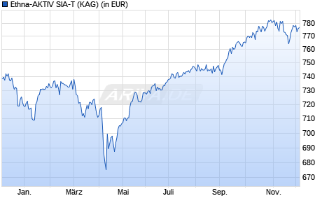 Performance des Ethna-AKTIV SIA-T (WKN A1J5U5, ISIN LU0841179863)