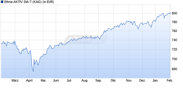 Performance des Ethna-AKTIV SIA-T (WKN A1J5U5, ISIN LU0841179863)