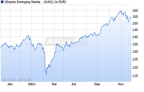 Performance des iShares Emerging Markets Equity Index Fund (LU) A2 USD (WKN A1J6KD, ISIN LU0836513183)